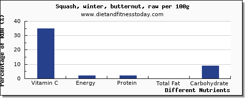 chart to show highest vitamin c in butternut squash per 100g